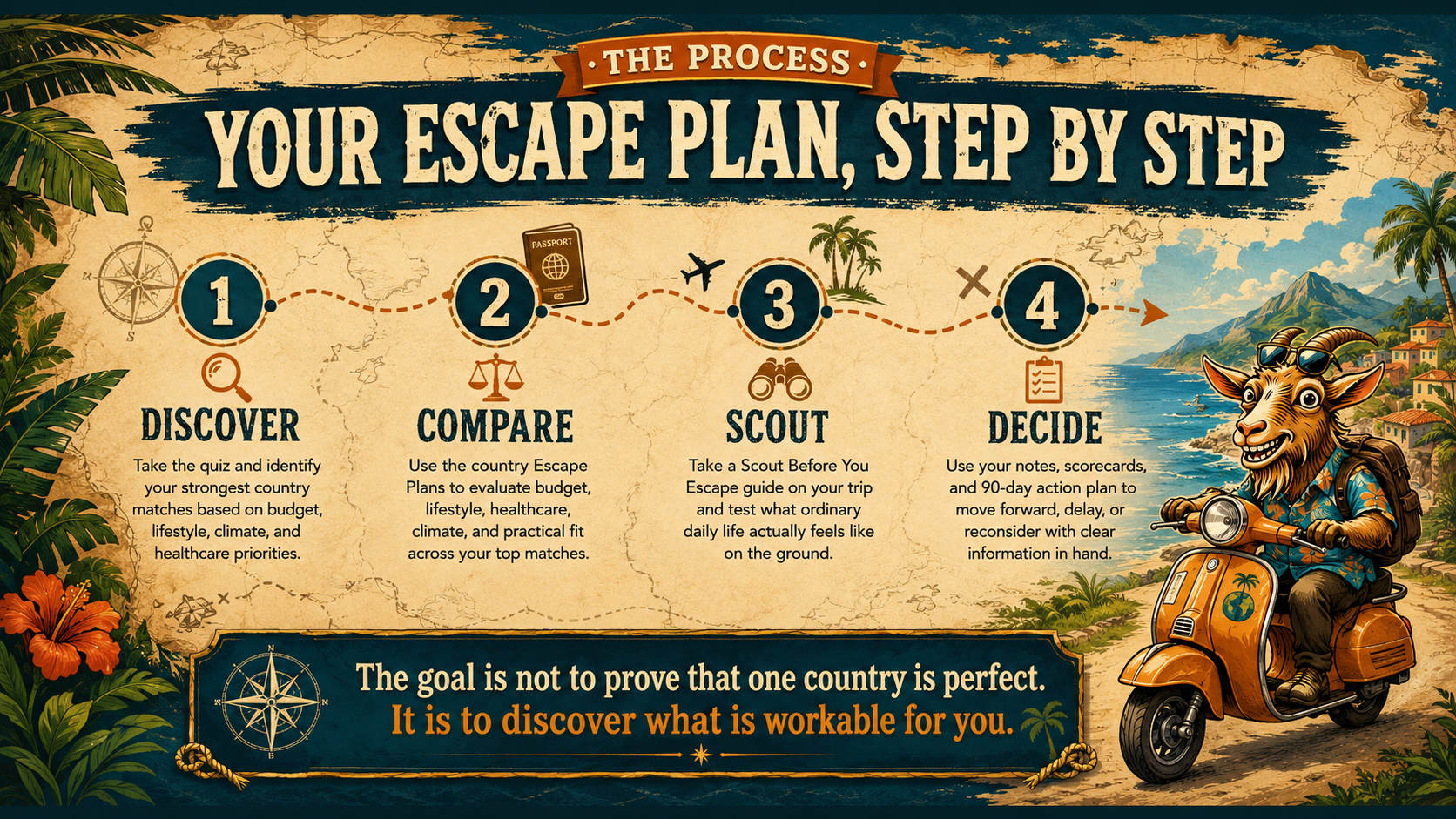 The Process: Your Escape Plan, Step by Step — 1 Discover, 2 Compare, 3 Scout, 4 Decide. The goal is not to prove that one country is perfect. It is to discover what is workable for you.